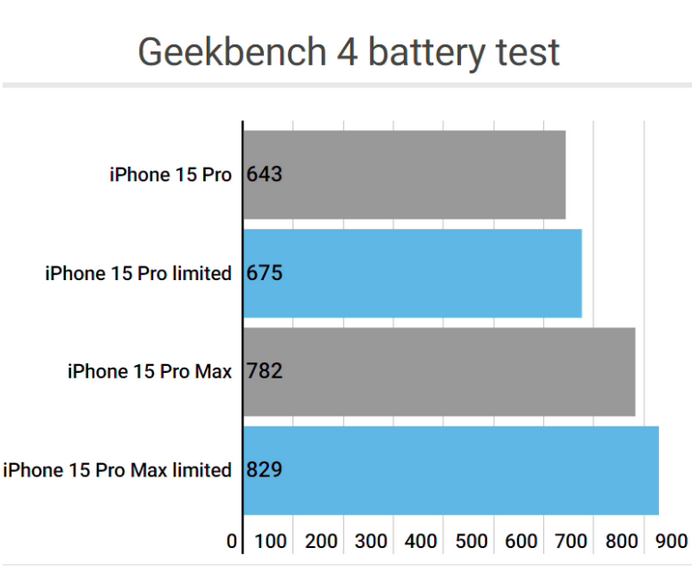 金溪apple维修站iPhone15Pro的ProMotion高刷功能耗电吗
