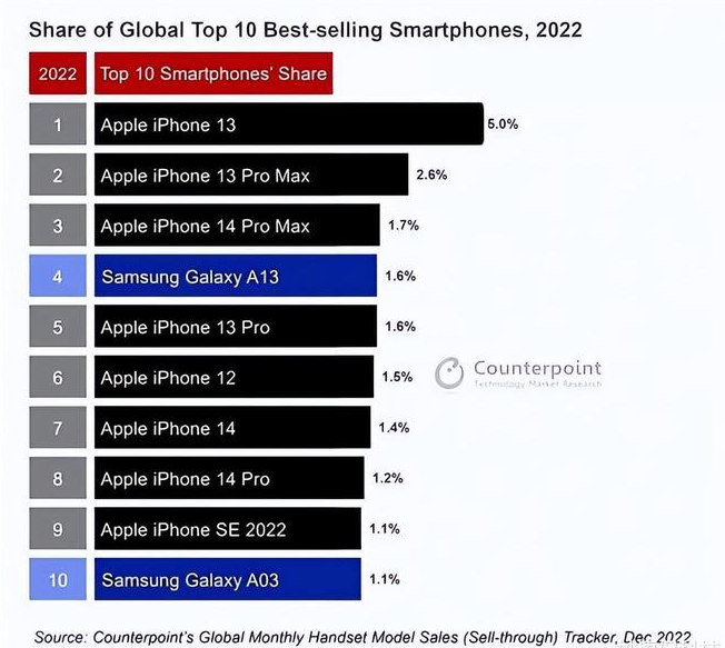 金溪苹果维修分享:为什么iPhone14的销量不如iPhone13? 