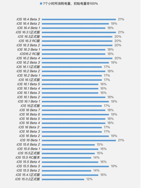 金溪苹果手机维修分享iOS 16.4 Beta 3续航跑分等测试结果汇总 