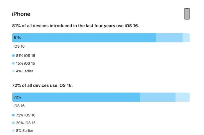 金溪苹果手机维修分享iOS 16 / iPadOS 16 安装率 