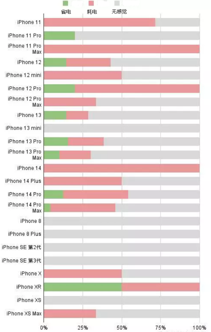 金溪苹果手机维修分享iOS16.2太耗电怎么办？iOS16.2续航不好可以降级吗？ 