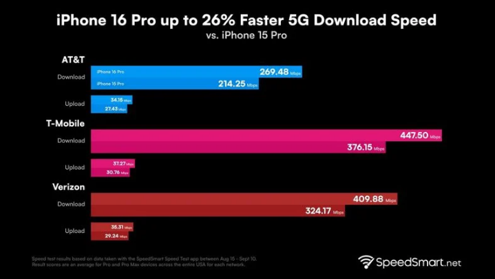 金溪苹果手机维修分享iPhone 16 Pro 系列的 5G 速度 