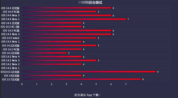 金溪苹果手机维修分享iOS14.5beta1续航怎么样 
